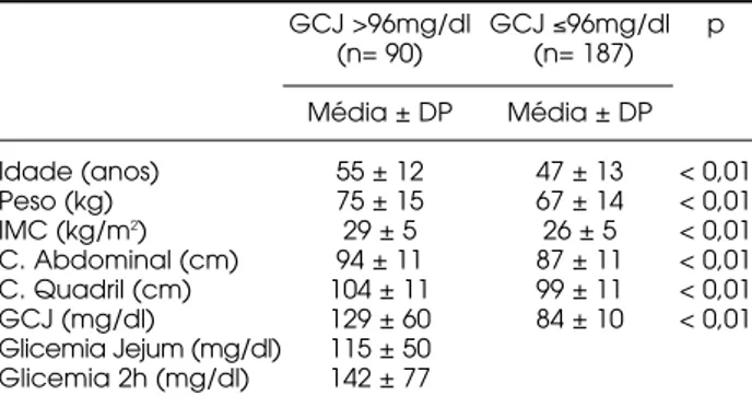 Tabela 3. Comparação dos parâmetros avaliados entre o grupo com diagnóstico de diabetes mellitus e com GCJ  ≤ 96mg/dl