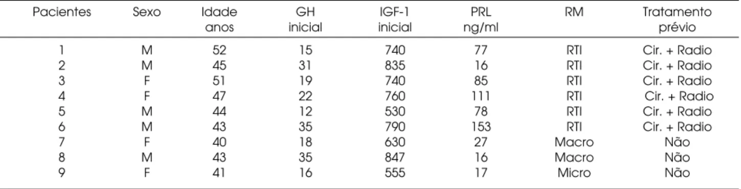 Tabela 1. Características clinico-laboratoriais dos 9 pacientes estudados.