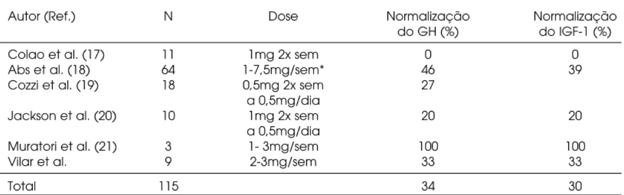 Tabela 4. Eficácia da cabergolina em pacientes acromegálicos.
