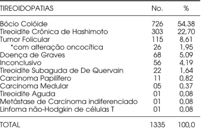 Tabela 1. Frequência das tireoidopatias nos 1265 pacientes submetidos a Punção Biópsia Aspirativa com Agulha Fina.