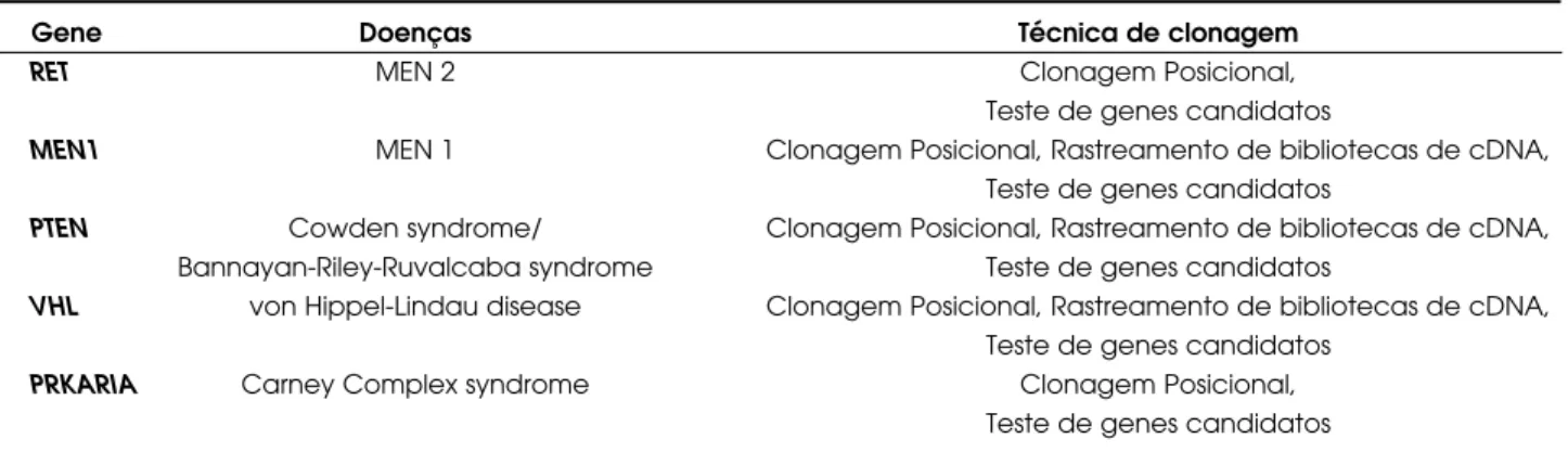 Tabela 1. Estratégias utilizadas para identificação dos genes responsáveis por algumas patologias hereditárias com com- com-ponente endócrino após o mapeamento do gene candidato por análise de ligação.