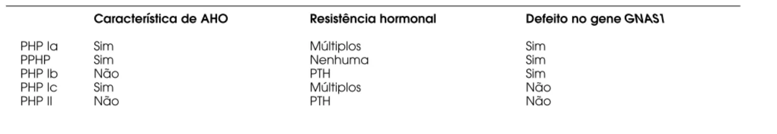 Tabela 2. Classificação do pseudohipoparatireoidismo.