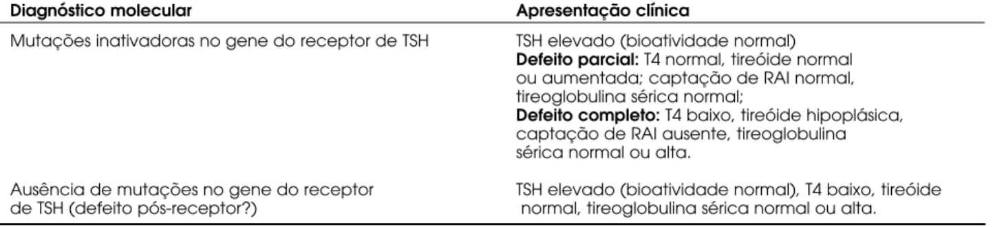 Tabela 2. Fenótipos clínicos da resistência ao TSH.
