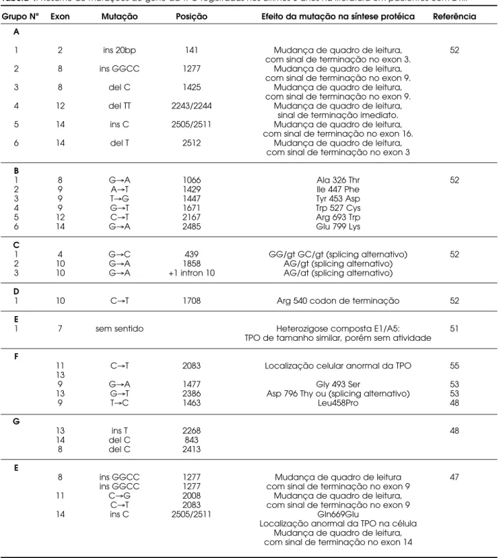 Tabela 4. Resumo de mutações do gene da TPO registradas nos últimos 5 anos na literatura em pacientes com DTII.