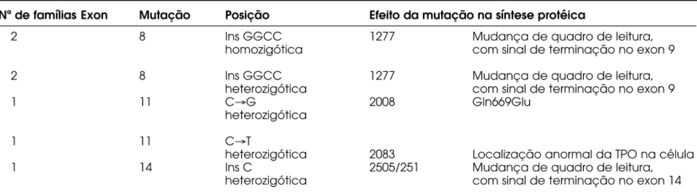 Tabela 5. Alterações de seqüência nucleotídica identificados em análises moleculares realizadas em 7 famílias de pacientes portadores de defeito total de incorporação de iodeto*.