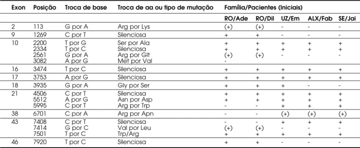 Tabela 8. Alterações na seqüência nucleotídica do cDNA de Tg em 5 pacientes pertencentes a 4 famílias não relacionadas.