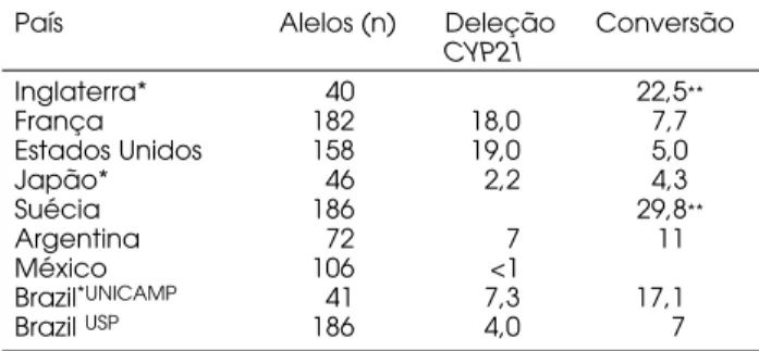 Tabela  1.  Freqüência  (%)  dos  grandes  rearranjos  no  gene CYP21 em diversas populações.