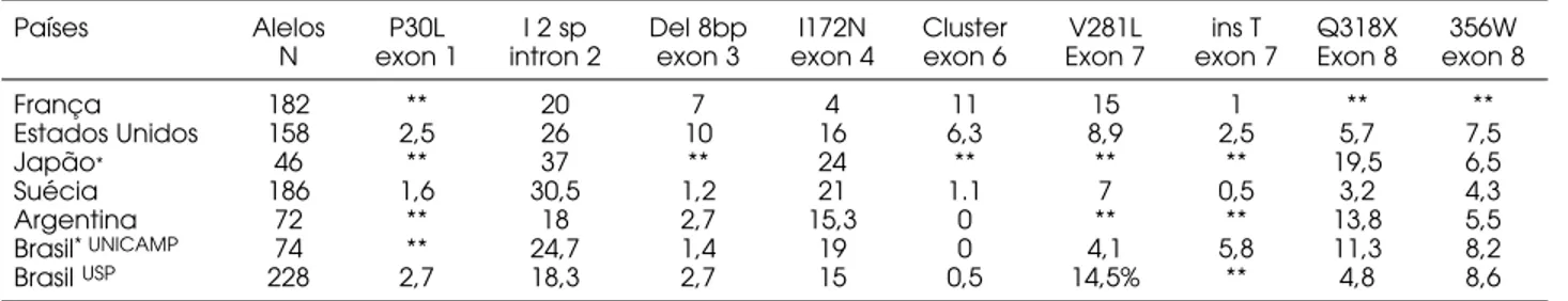 Tabela 3. Freqüência (%) das mutações de ponto no gene CYP21 em diversas populações.
