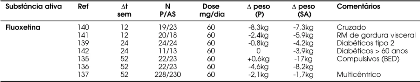 Tabela 4. Estudos com fluoxetina.