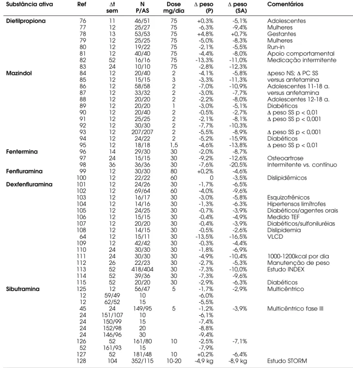 Tabela 3. Estudos com medicamentos β-fenetilamínicos.