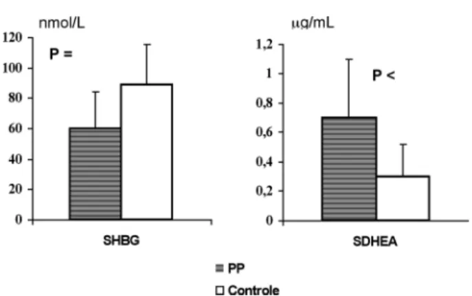 Figura  2. Correlação  entre  os  níveis  da  globulina  ligadora dos  hormônios  sexuais  (SHBG)  com  os  níveis  de   3α-androstanediol  glucuronídeo  (3α-diolG)  em  meninas  com pubarca precoce (PP) e controles normais pré-puberais (C).