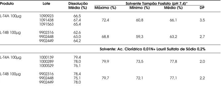 Tabela 1. Avaliação da capacidade de dissolução de comprimidos comerciais de L-tiroxina em soluções solventes.