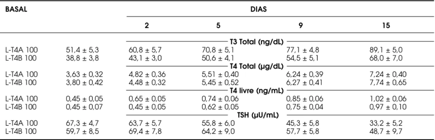 Tabela  4.  Parâmetros  séricos  de  função  tireóidea  durante  a  administração  de  L-T4A  (100µg)  comparativamente  a  L-T4B (100µg)
