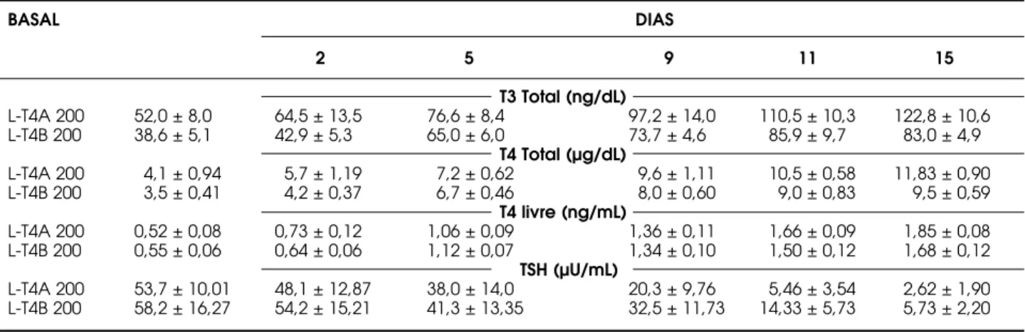 Tabela 5. Parâmetros séricos de função tireóidea durante a administração de L-T4A (n = 6) e L-T4B (n = 6) em dose única de 200µg