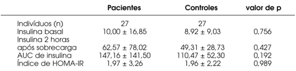 Tabela 4. Curva de insulina dos pacientes deficientes de GH e indivíduos controles.