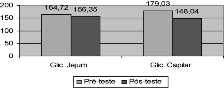 Gráfico 1. Médias pré-teste e pós-teste da glicemia jejum e da glicemia capilar do grupo.