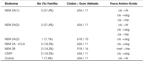 Tabela 3. Características das famílias com Neoplasia Endócrina Múltipla de acordo com o Comitê Internacional.