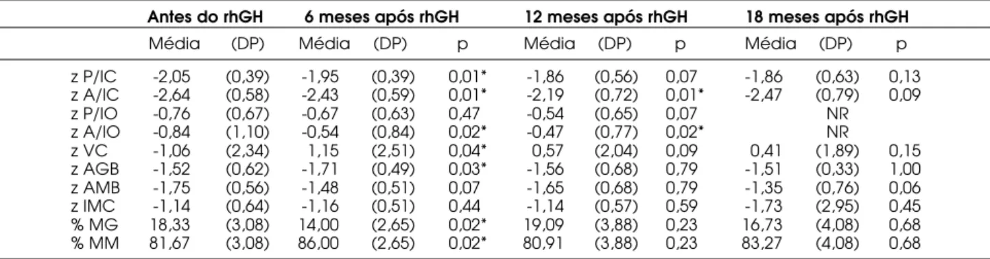Tabela 1. Dados antropométricos e de composição corporal de 11 crianças com IRC antes, e 6, 12 e 18 meses após o iní- iní-cio do uso de rhGH.