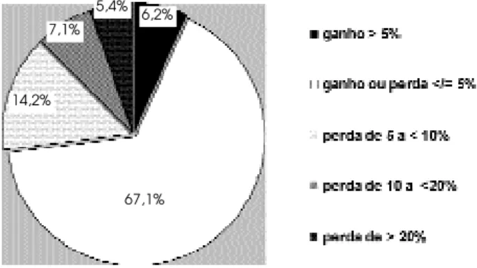 Figura 2.  Variação de peso percentual (%) em  relação ao peso inicial nos 225 pacientes que retornaram à consulta.