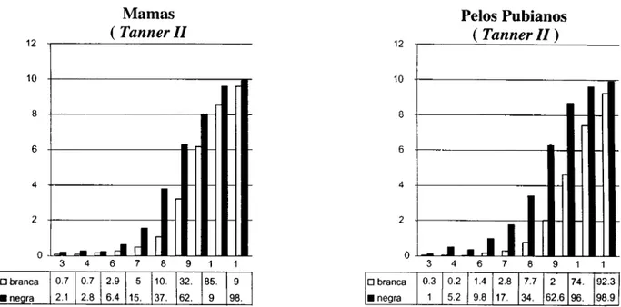 Figura 2: Porcentagem de meninas manifestando características puberais (mamas ou pelos pubianos) de acordo com a idade cronológica ou etnia*.
