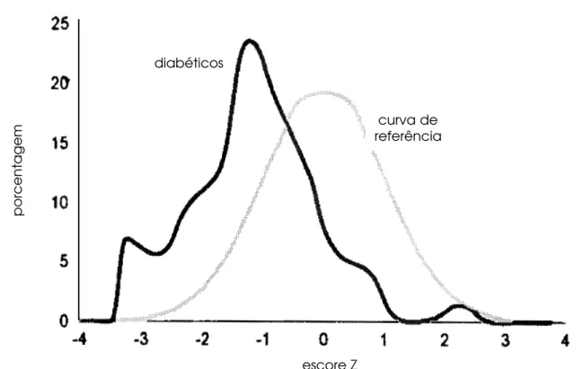 Figura 2. Curva da estatura final em escore z de 72 pacientes com DM tipo 1, comparada à curva de referência do NCHS para idade de 18 anos.
