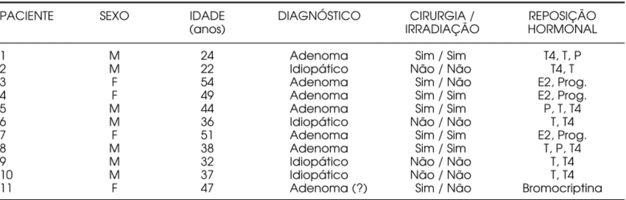 Tabela 1. Casuística.