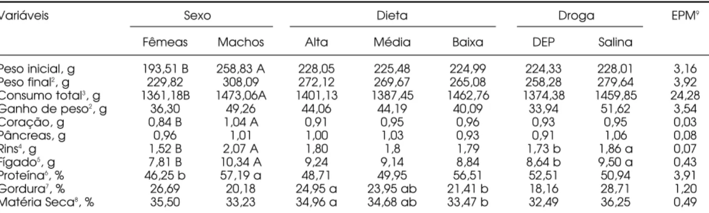 Tabela 2. Efeitos do sexo, da dieta e da droga sobre as variáveis no experimento. 1