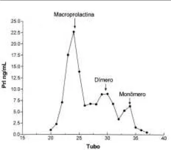 Figura 2: Formas de Prolactina em coluna de gel de filtração.