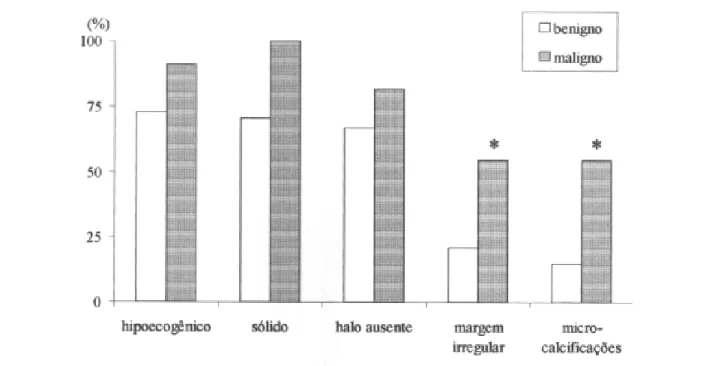 Figura 1. Características ultra-sonográficas de malignidade dos incidentalomas de tiróide con- con-forme a classificação citopatológica.