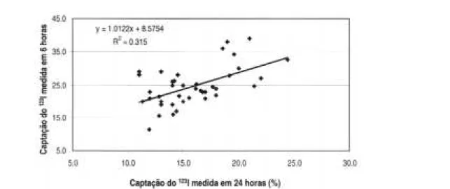 Figura 2. Correlação entre as captações do  123 I medidas em 6 e 24 horas em 39 indivíduos eutireoideanos
