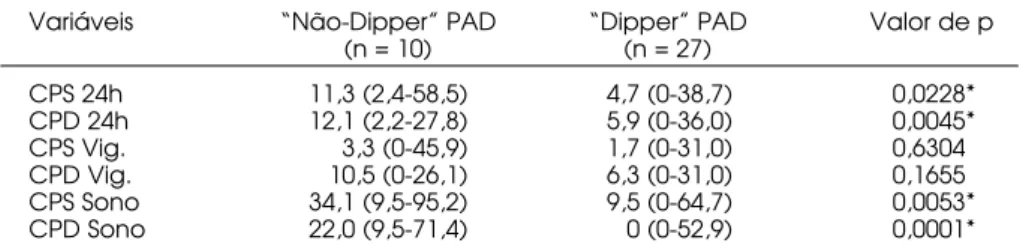 Tabela 3. Associação entre o “não-dipper” diastólico com a carga pressórica (em %).