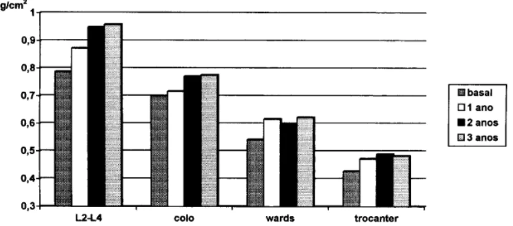 Gráfico 1. Evolução da massa óssea (g/cm 2 ) com três anos de uso de alendronato sódico.