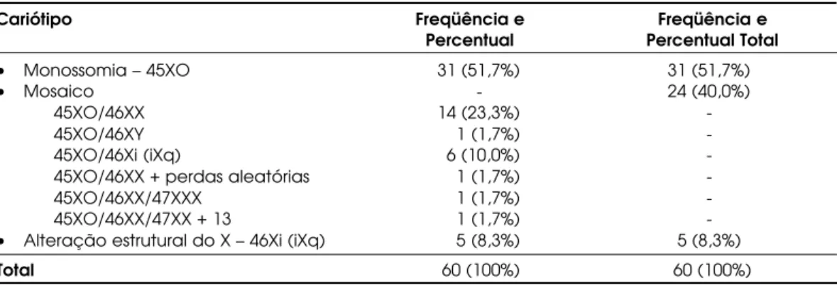 Tabela 1. Distribuição das pacientes pelo cariótipo.