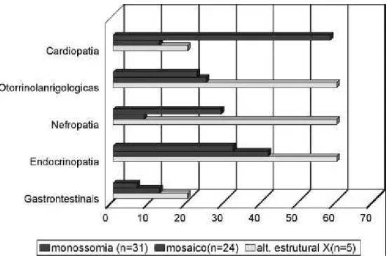 Figura 2 - Percentual de pacientes com malformações e doenças mais prevalentes pelo padrão de cariótipo