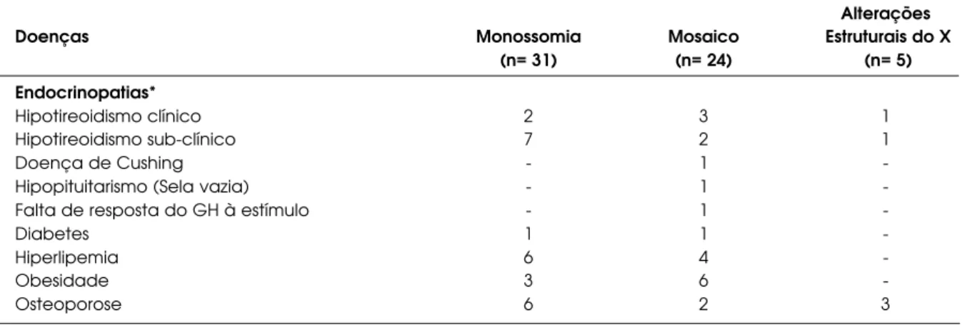 Tabela 3. Endocrinopatias na Síndrome de Turner.
