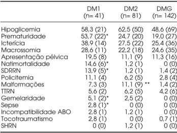 Tabela 4. Freqüência (%) de complicações fetais das ges- ges-tantes avaliadas com DM1, DM2 e DMG.