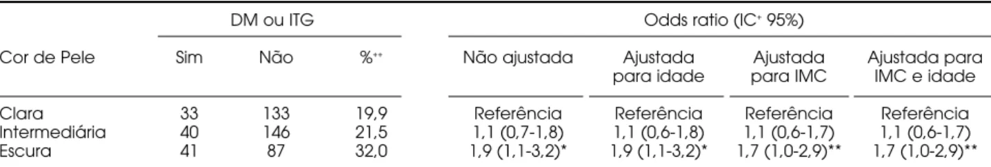 Tabela 3. Associação entre cor da pele e prevalência de diabetes mellitus ou intolerância à glicose nas mulheres obesas não ajustada e ajustada para idade, IMC e ambas através de análise de regressão logística.