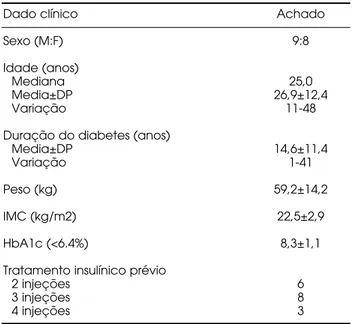 Tabela 1. Dados clínicos dos 17 diabéticos tipo 1 antes do início da terapia por ISCI através de bomba.