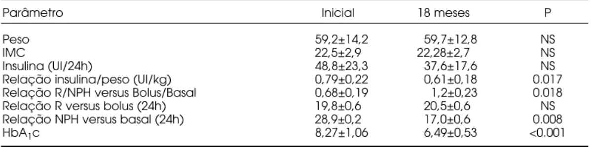 Tabela 2. Resultados (media±DP) da terapia com ISCI em 17 pacientes com DM1.
