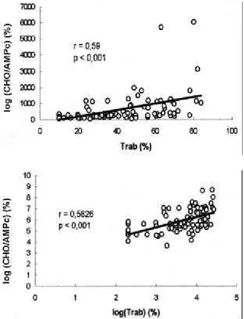 Figura 1. Correlação entre TRAb e AMP cíclico de células CHO- CHO-rhTSHR: valores expressos em % (quadro superior) e  transfor-mação logarítmica (quadro inferior), de resultados de TRAb e CHO-rhTSHR/AMPc em pacientes não submetidos à  terapêuti-ca