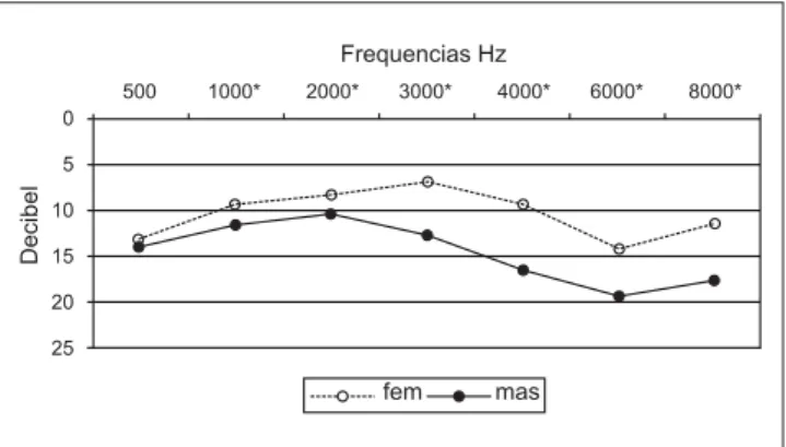 Figura 2. Limiares auditivos tonais médios, em ambos os gêneros, para a orelha esquerda (N=115) (anexado como imagem)