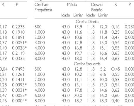 Tabela 1. Correlação entre idade e limiares auditivos tonais no gênero feminino (n = 55).