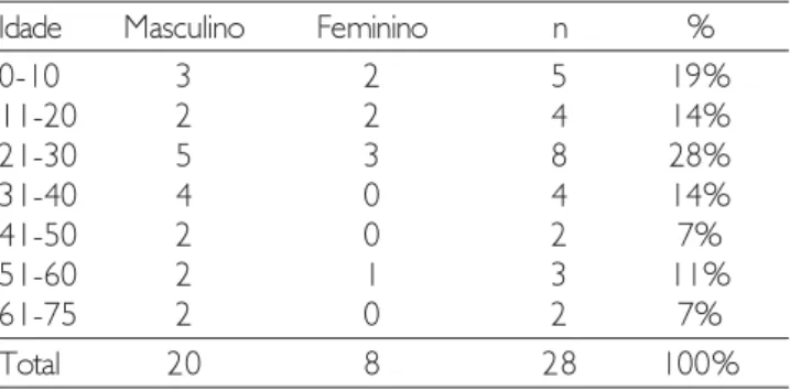 Tabela 1. Distribuição de pacientes por faixa etária e gênero.