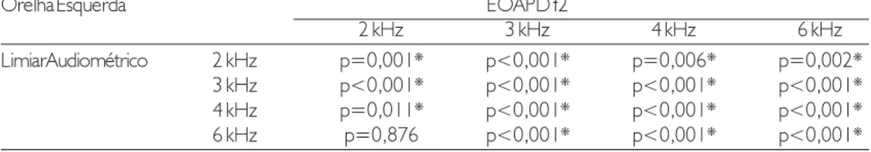 Tabela 5.  Análise das amplitudes das EOAPD, considerando a média e o desvio padrão (dBNPS), segundo os grupos normo ouvintes e com perda auditiva (n = 86 orelhas para cada grupo).