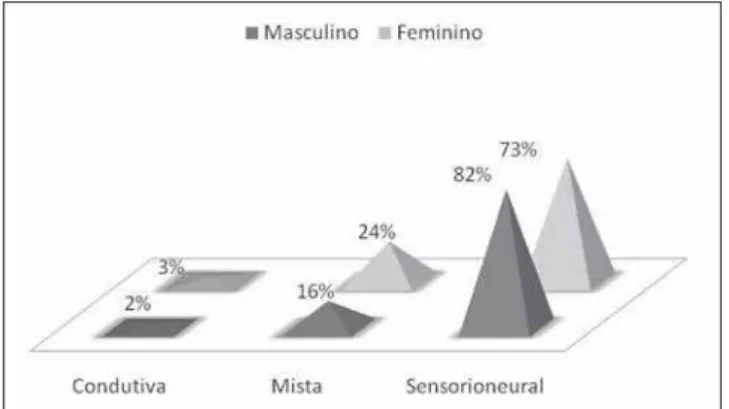 Gráfico 4. Estudo da classificação social.