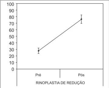 Tabela 2.  Frequência dos pacientes submetidos à rinoplastia de redução de acordo com a satisfação no pré (PRÉ) e no pós-operatório (PÓS)