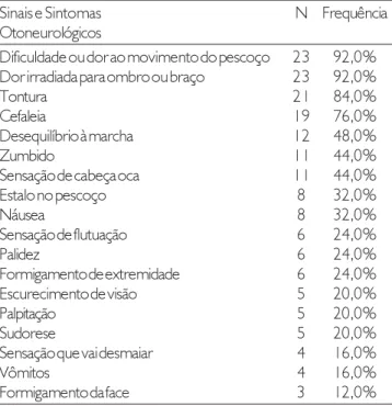 Tabela 1. Distribuição da frequência dos sinais e sintomas otoneurológicos em pacientes com fibromialgia.