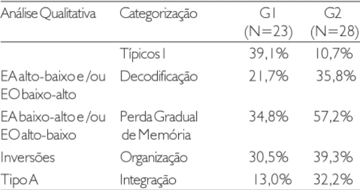 Tabela 4. Categorização do tipo de erro verificado na análise qualitativa para os grupos G1 e G2.