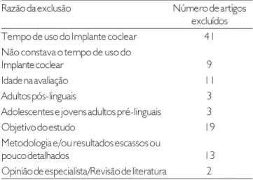 Tabela 4.  Distribuição dos estudos identificados por base de dados. Trabalhos Identificados N=282 Lilacs N=1 Medline N=78 Cochrane N=0 Scielo N=1 ISI N=69 Pubmed N=79 S
