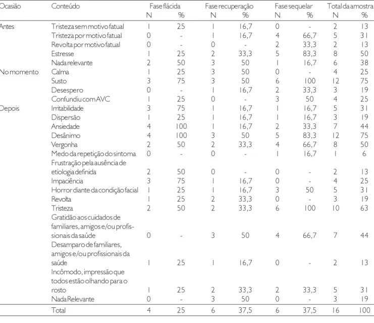 Tabela 1. Frequências e porcentagens dos conteúdos psíquicos.